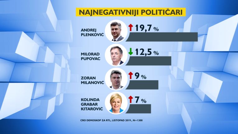 Nova anketa: HDZ prvi, Živi zid je potpuno propao