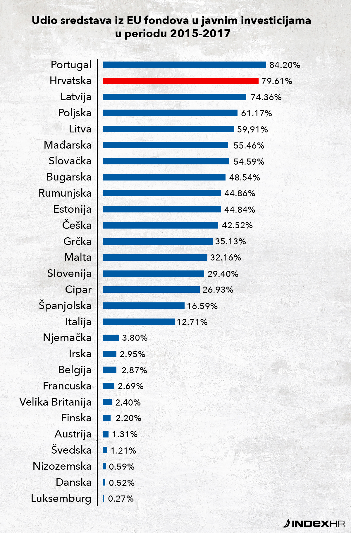 80% javnih investicija je iz sredstava EU 18e2f060-c331-49a4-a2a0-49212198b395