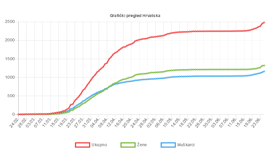 Tablica zaraženih, umrlih i izliječenih po državama - 27. lipnja 2020.