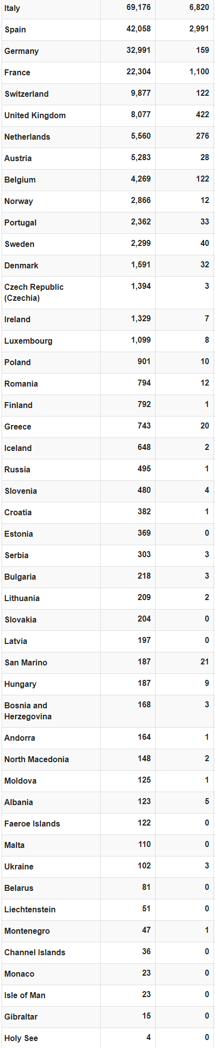 U svijetu od koronavirusa umrlo više od 18.900 ljudi, najgore je u Italiji