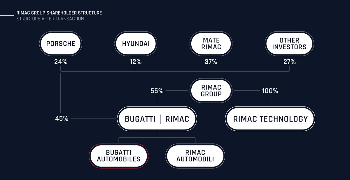 Rimac preuzeo Bugatti, sjedište nove tvrtke bit će u Hrvatskoj!