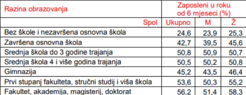 Evo s kojim školama i fakultetima se možete najbrže zaposliti u Hrvatskoj