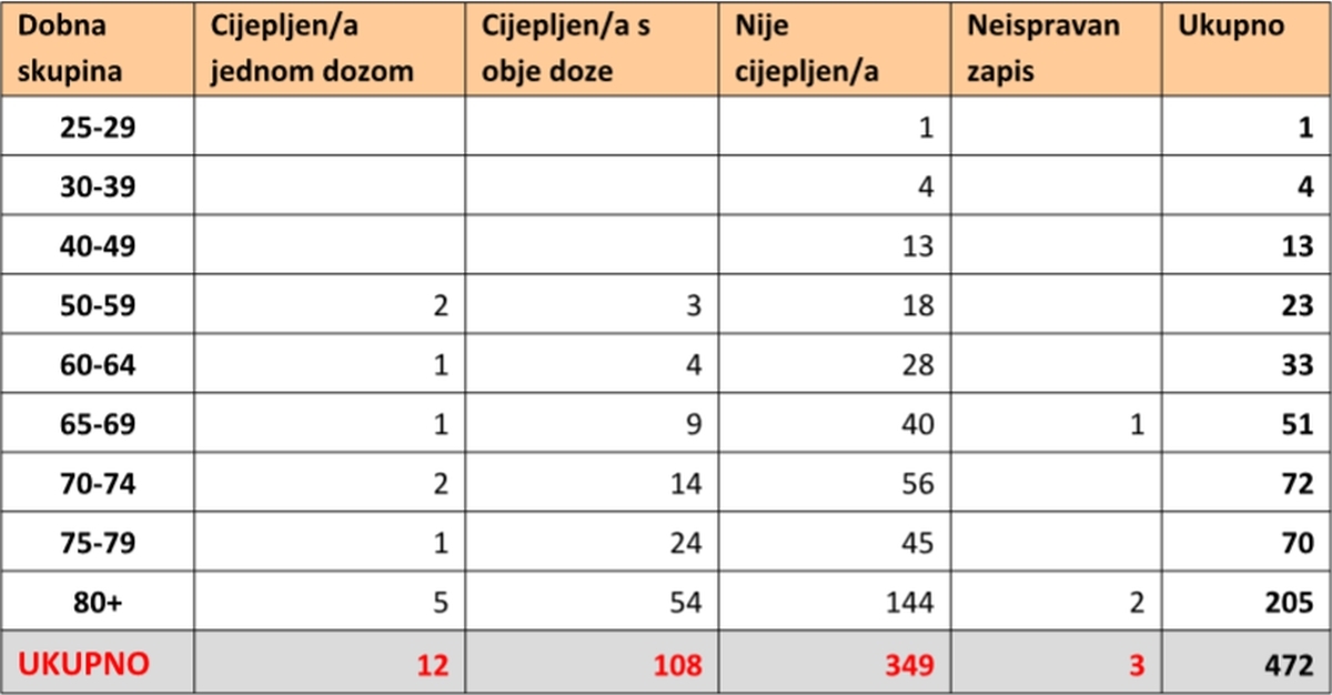 Koliko je umrlih i hospitaliziranih bilo cijepljeno, a koliko nije? Ovo su brojke