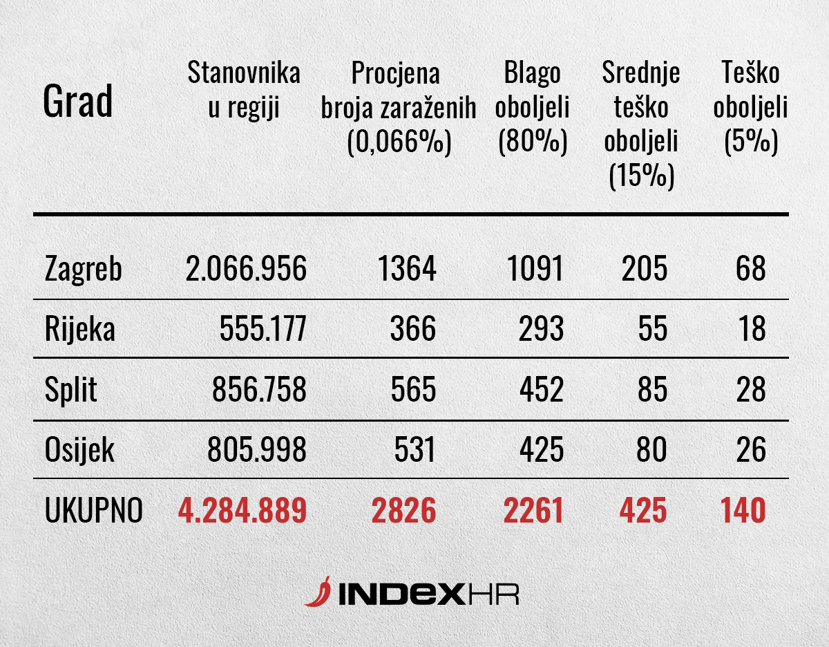 Ima li Hrvatska dovoljno respiratora? To ovisi o našem ponašanju