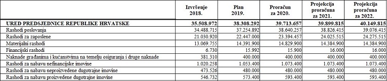 Koliko će Milanović potrošiti naših milijuna na Pantovčaku? Više od Kolinde