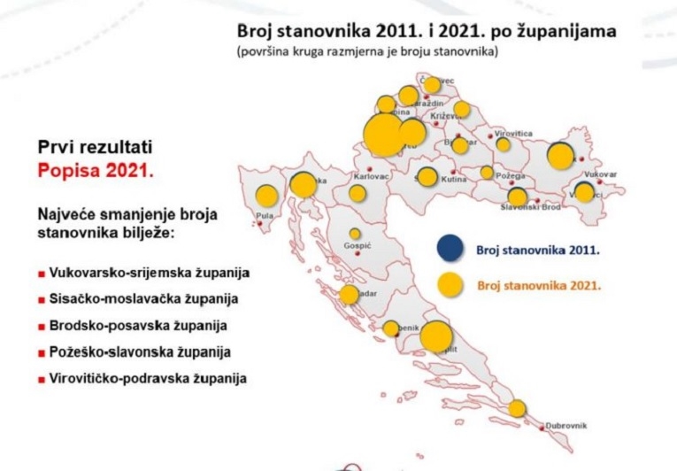 VIDEO Hrvatska pala na 3.88 milijuna stanovnika, ima nas gotovo 400.000 manje