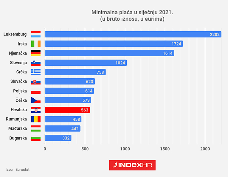 Ovo su iznosi minimalaca u EU 80664af5-3c75-4179-8464-e54809c4a32a