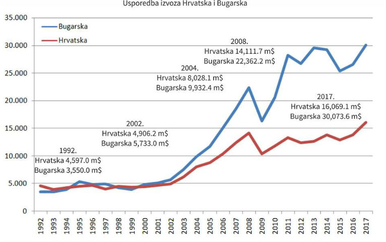 Propast Hrvatske , usporedbe sa našim susjedima u istočnoj Europi po izvozu industrije Bugarskaexp765