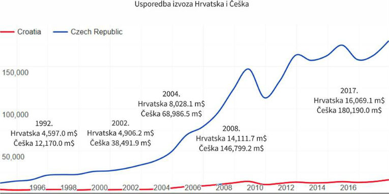 Propast Hrvatske , usporedbe sa našim susjedima u istočnoj Europi po izvozu industrije Ceskaexp765