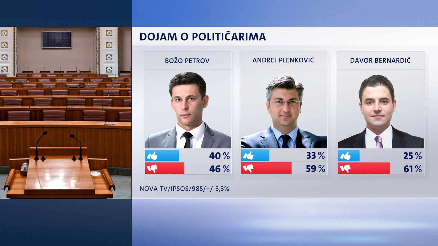 HDZ pao na 25% podrške Crobarometar%20svibanj%202019%20-%20dojam%20o%20politicarima%20(2)