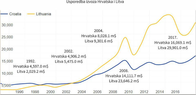 Propast Hrvatske , usporedbe sa našim susjedima u istočnoj Europi po izvozu industrije Litvaexp765