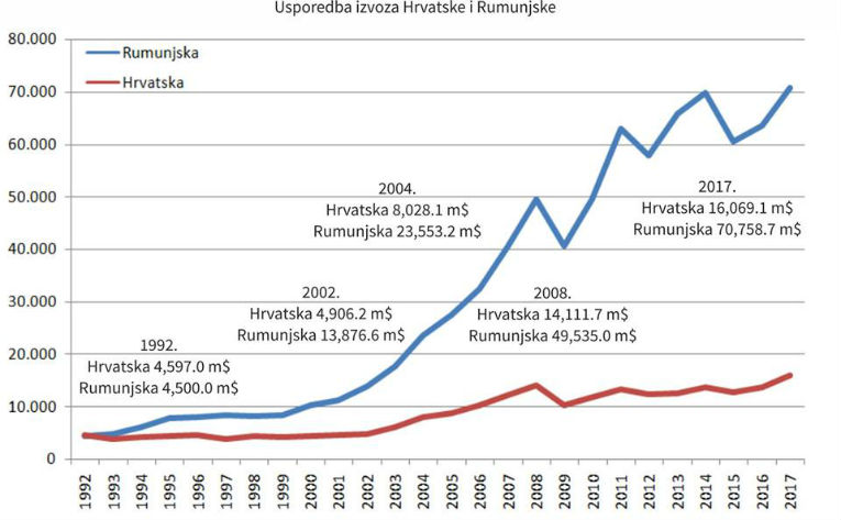 Propast Hrvatske , usporedbe sa našim susjedima u istočnoj Europi po izvozu industrije Rumunjskaexp765