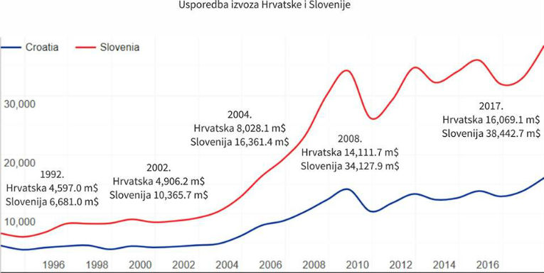 Propast Hrvatske , usporedbe sa našim susjedima u istočnoj Europi po izvozu industrije Slovenijaexp765