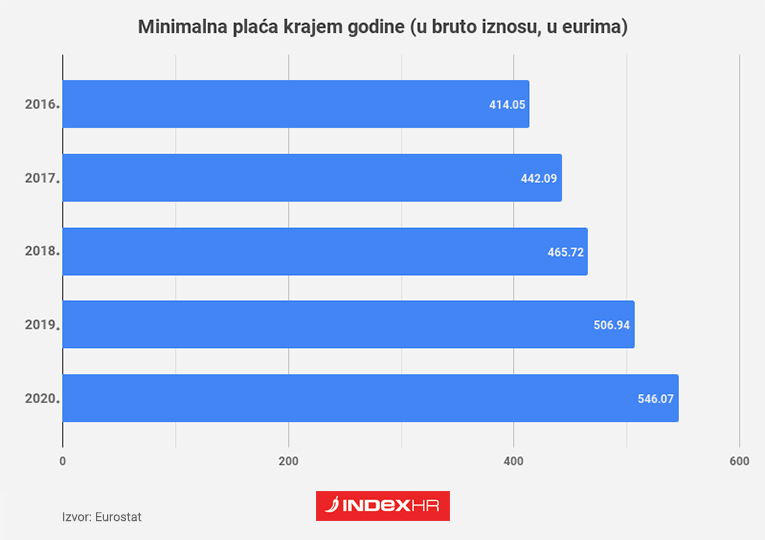 Ovo su iznosi minimalaca u EU Aa50616d-86ce-4623-b4d1-ab71af8b2d02