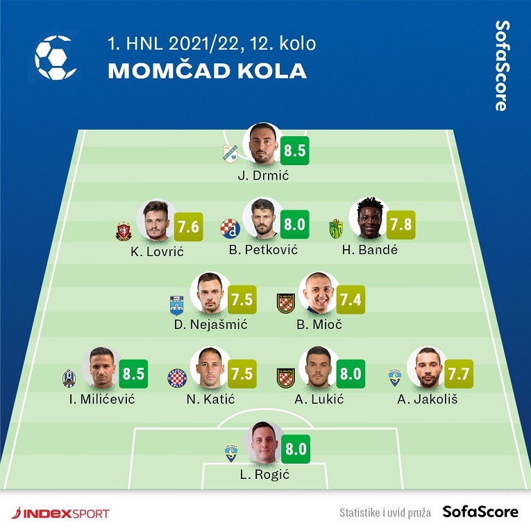 Ovo je najbolja momčad 12. kola HNL-a. Dva igrača dijele titulu najboljeg -  Index.hr