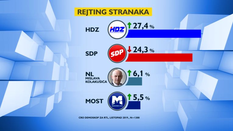 Nova anketa: HDZ prvi, Živi zid je potpuno propao