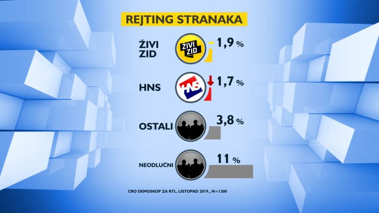 Nova anketa: HDZ prvi, Živi zid je potpuno propao