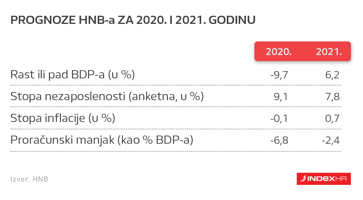 Pred nama je teška godina. HNB: Slijedi pad BDP-a i plaća, rast nezaposlenosti...