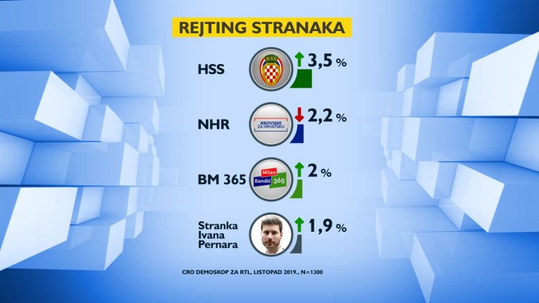 Nova anketa: HDZ prvi, Živi zid je potpuno propao