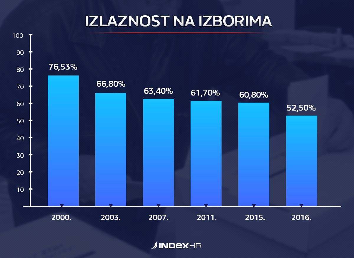 Izbori za Sabor 2020. - Page 12 D43bf51d-c63b-41f0-b623-87397eea9c89