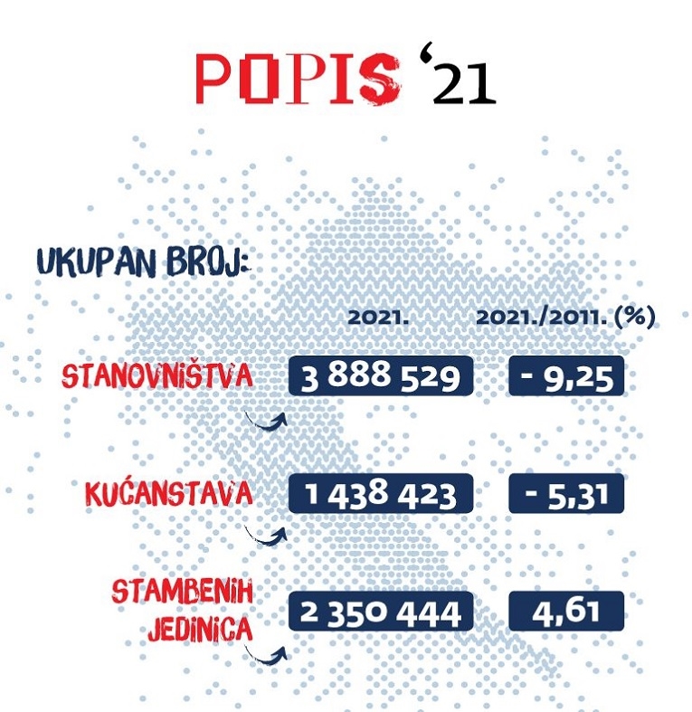 VIDEO Hrvatska pala na 3.88 milijuna stanovnika, ima nas gotovo 400.000 manje