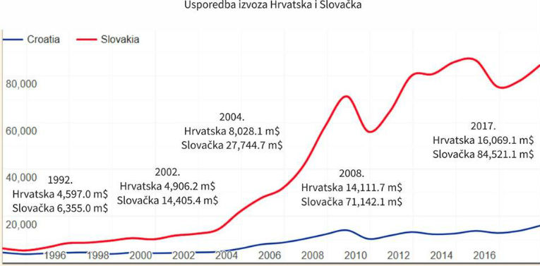 Propast Hrvatske , usporedbe sa našim susjedima u istočnoj Europi po izvozu industrije Slovackaexp765__1__