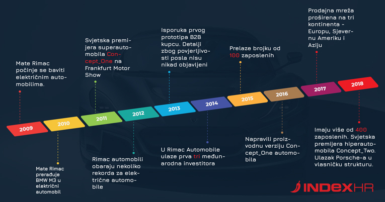 Mate Rimac - od garaže do milijarde kuna u manje od 10 godina